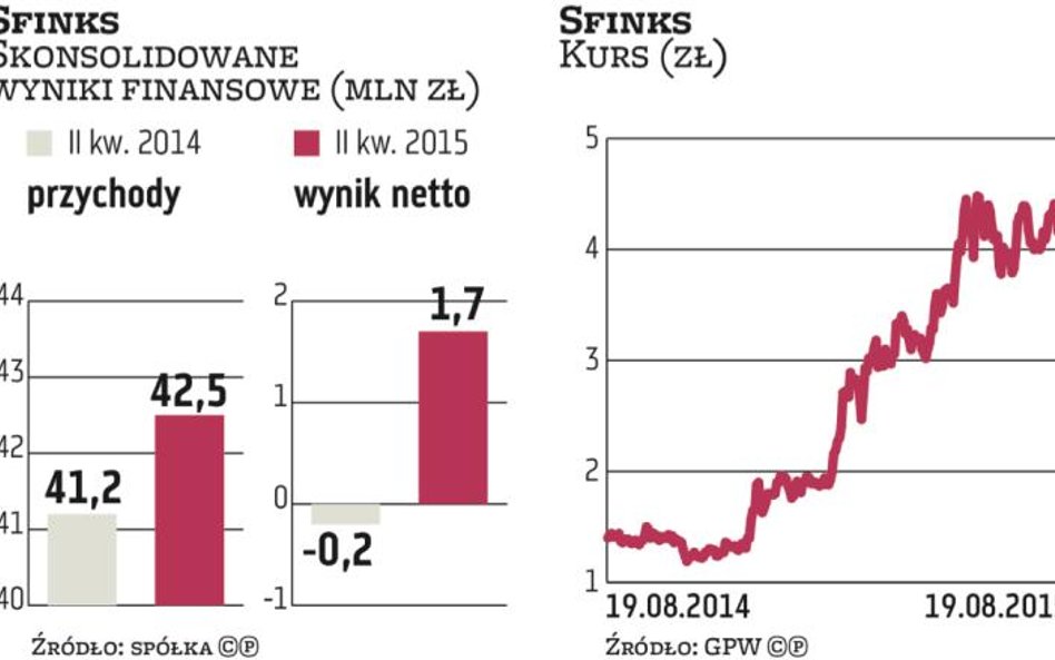 Sfinks rozważy emisję akcji? To zależy od banku