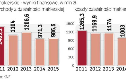 Domy maklerskie zarabiają coraz mniej