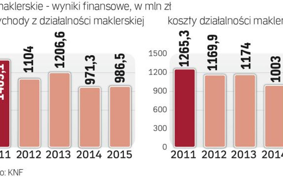 Domy maklerskie zarabiają coraz mniej