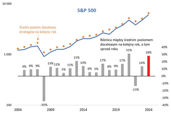 Stratedzy tak szybko poziom docelowy na kolejny rok podnosili dotąd tylko w 2021 r.