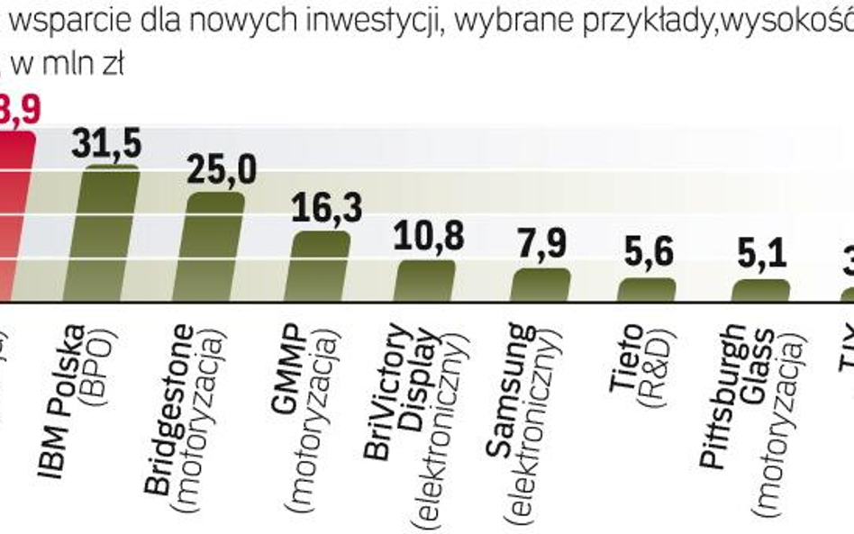 Najwyższą pomoc otrzymają firmy motoryzacyjne. Mają dużą produkcję, wielu kooperantów i wysokie zatr