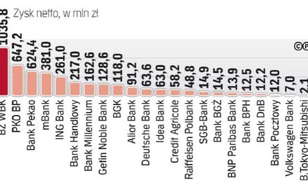 Część banków miała ekstra zyski
