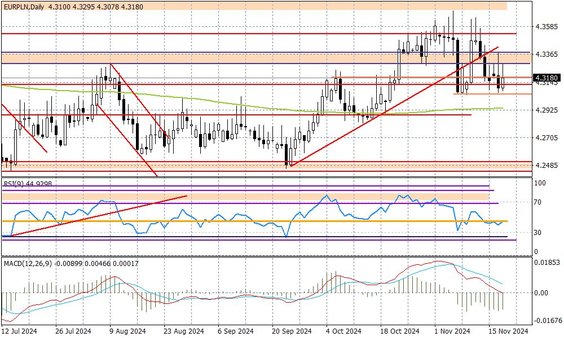 Wykres dzienny EURPLN