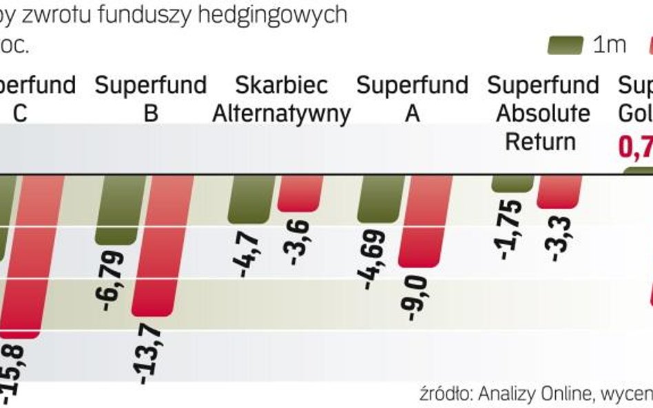 Podczas zmiennej koniunktury ciężko zarobić