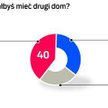 Sonda - gdzie Polacy chcą wypoczywać