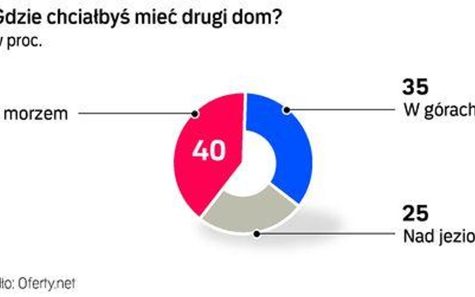 Sonda - gdzie Polacy chcą wypoczywać