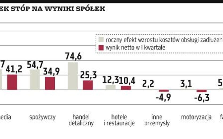 Koszt podwyżek stóp w tym roku dla firm zbliża się do 2 mld zł