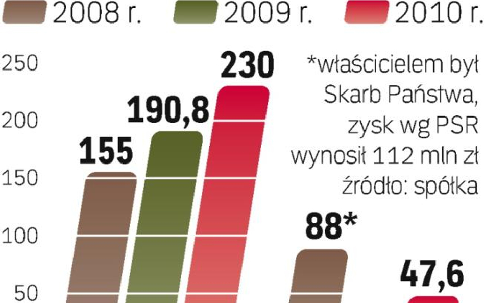 1,4 zł dywidendy na akcję