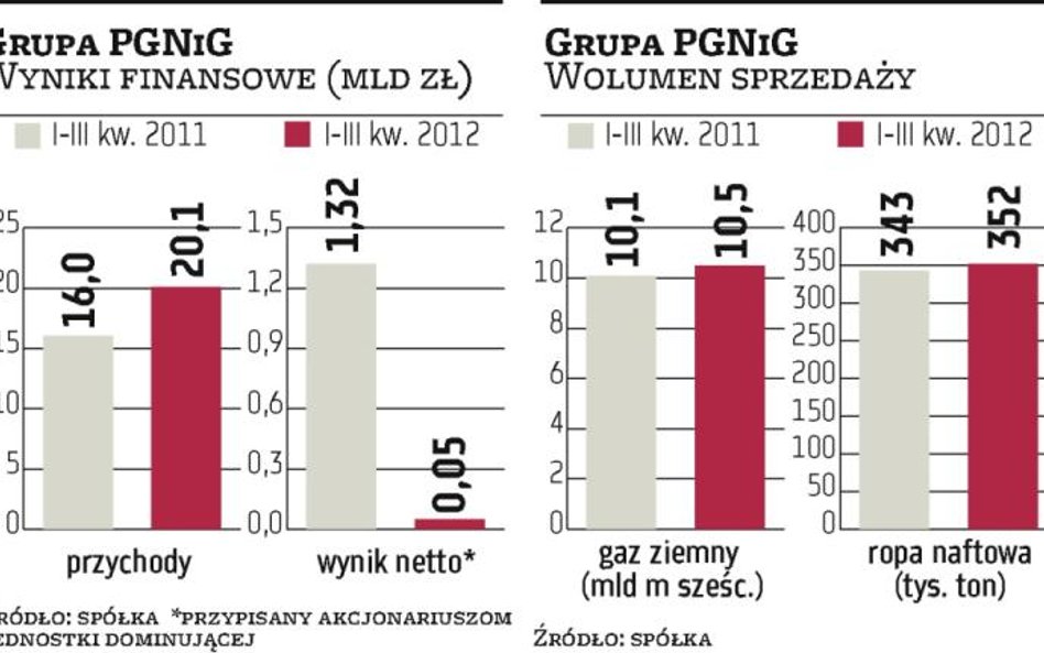 PGNiG będzie więcej zarabiać na wydobyciu