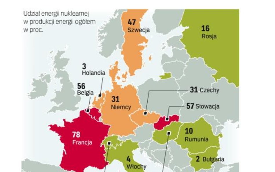 Najwięcej, 58 reaktorów, działa we Francji. To z francuskim EDF Polska Grupa Energetyczna podpisała 