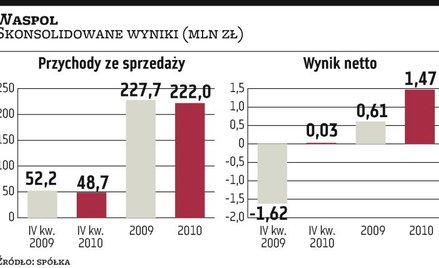 Waspol: Przełomowe przejęcie tuż-tuż