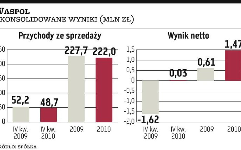 Waspol: Przełomowe przejęcie tuż-tuż