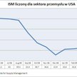 ISM dla przemysłu w USA