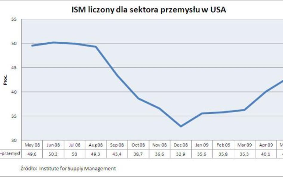 ISM dla przemysłu w USA