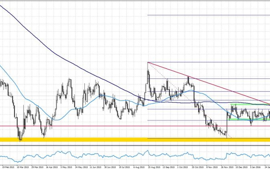 EURUSD, interwał dzienny