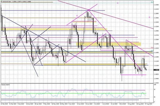 Wykres dzienny EURUSD