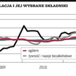 Żywność i leki windują inflację