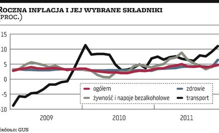 Żywność i leki windują inflację