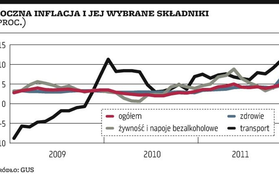 Żywność i leki windują inflację