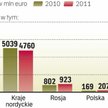 Większość przychodów firmy Fortum pochodzi z krajów nordyckich. W 2011 r. Polska odpowiadała za kilk