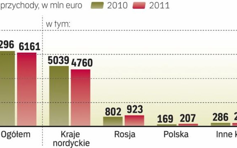 Większość przychodów firmy Fortum pochodzi z krajów nordyckich. W 2011 r. Polska odpowiadała za kilk