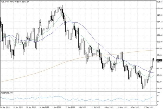 Notowania ropy naftowej WTI – dane dzienne