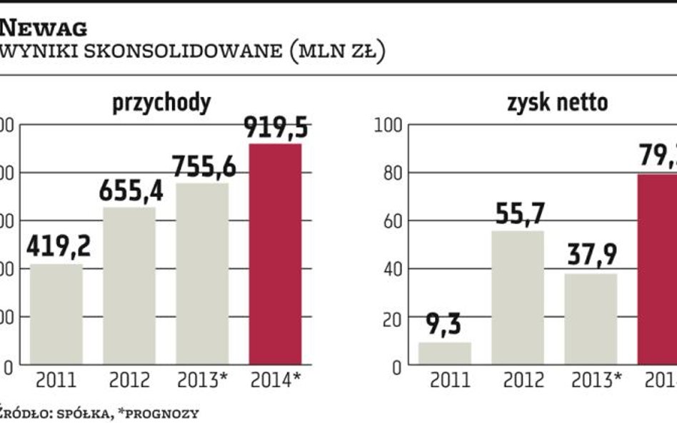 Newag kusi dywidendą i prognozą wyników