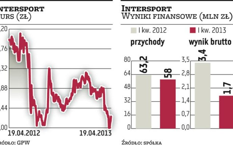 Intersport chce w tym roku zwiększyć przychody i zyski