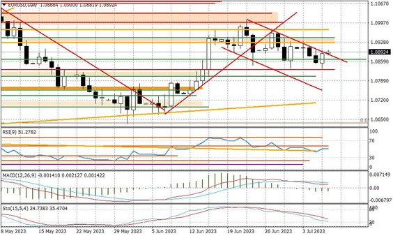 Wykres dzienny EURUSD