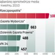 „Rzeczpospolita” nadal na czele