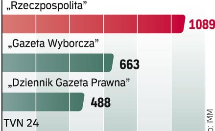 „Rzeczpospolita” nadal na czele