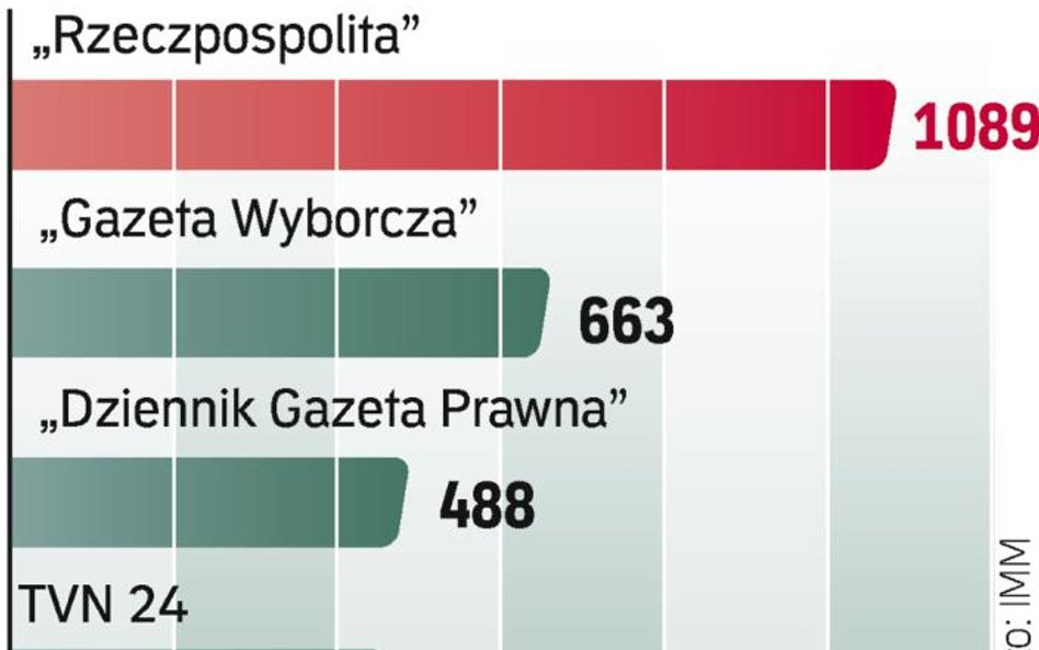 „Rzeczpospolita” nadal na czele