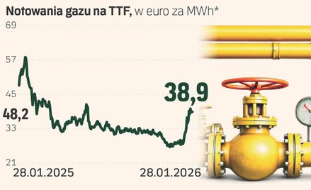 Mroźna zima powoduje wzrost cen i zużycia gazu