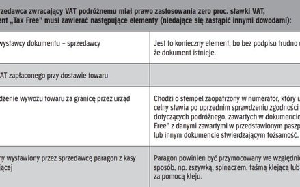Co musi zawierać dokument