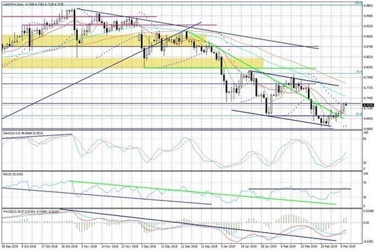 Wykres dzienny USDCNH