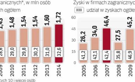 Zyski firm zagranicznych podlegają mocnym wahaniom