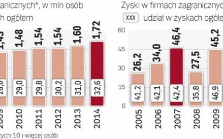 Zyski firm zagranicznych podlegają mocnym wahaniom