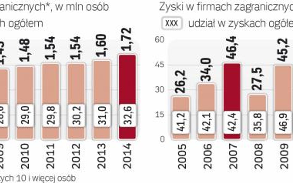 Zyski firm zagranicznych podlegają mocnym wahaniom