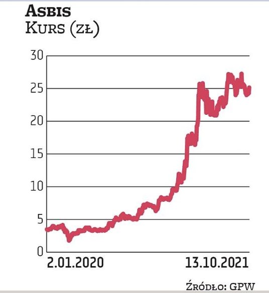 Kurs Asbisu ma za sobą imponujący wzrost, ale spółka mocno zwiększa zyski i nadal może się pochwalić