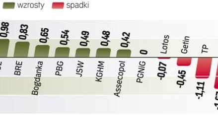 WIG20 po spokojnej sesji stracił 0,4 proc. Kluczowy dla nastrojów inwestorów na rynkach akcji szczyt