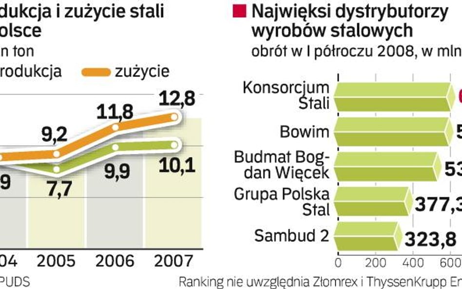 Zużycie stali w Polsce systematycznie rośnie. Jeszcze w pierwszym półroczu 2008 r. dystrybutorzy sta