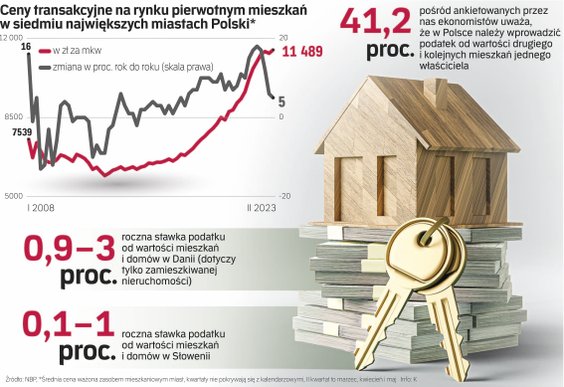 Wzrost cen nieruchomości, który wyraźnie zwolnił na przełomie lat 2022 i 2023, w ostatnich miesiącac