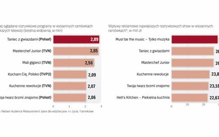 Wyniki programów w sezonie wiosennym