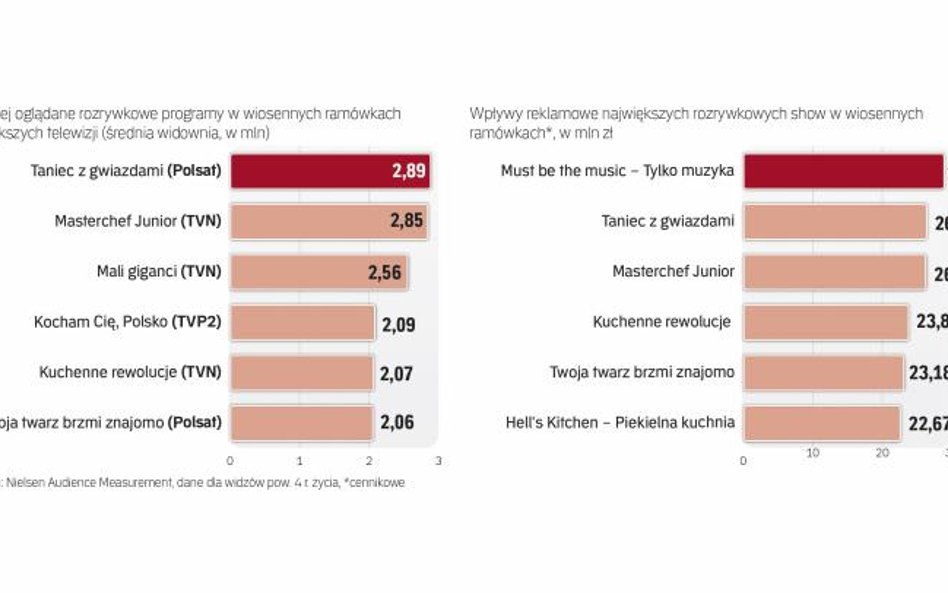 Wyniki programów w sezonie wiosennym