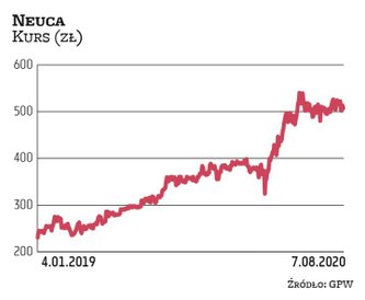 W ostatnich miesiącach akcje Neuki cieszyły się dużym zainteresowaniem, co wyniosło jej notowania na