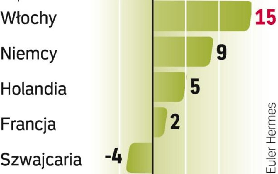 Zahamowania wzrostu liczby plajt można oczekiwać przy wzroście PKB o 2 – 3 proc. ?