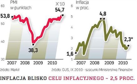 Ekonomiści nie spodziewają się serii podwyżek stóp procentowych. Liczą, że Rada Polityki Pieniężnej 