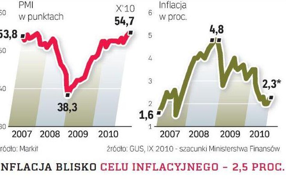 Ekonomiści nie spodziewają się serii podwyżek stóp procentowych. Liczą, że Rada Polityki Pieniężnej 