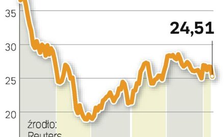 Negatywna reakcja inwestorów. Cena akcji spadła o 2,9 proc. i na koniec dnia wyniosła 24,51 zł, dzie