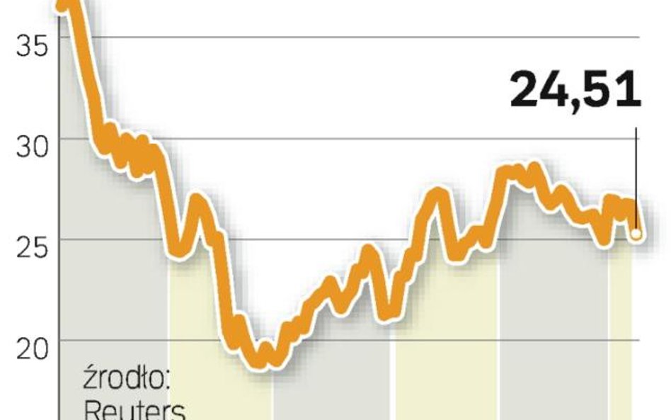 Negatywna reakcja inwestorów. Cena akcji spadła o 2,9 proc. i na koniec dnia wyniosła 24,51 zł, dzie